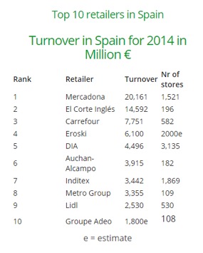 Top retailers España