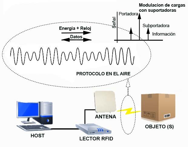 rfid tecnologia